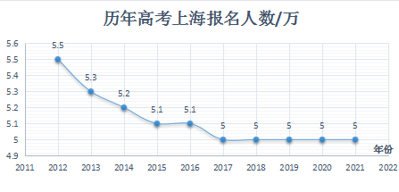 上海高考人数暴涨40%