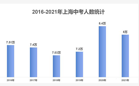 上海高考人数暴涨40%