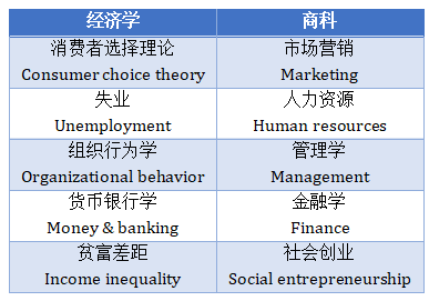 国际课程选科中经济学与商科有什么区别？