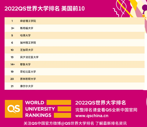 2022QS世界大学排名