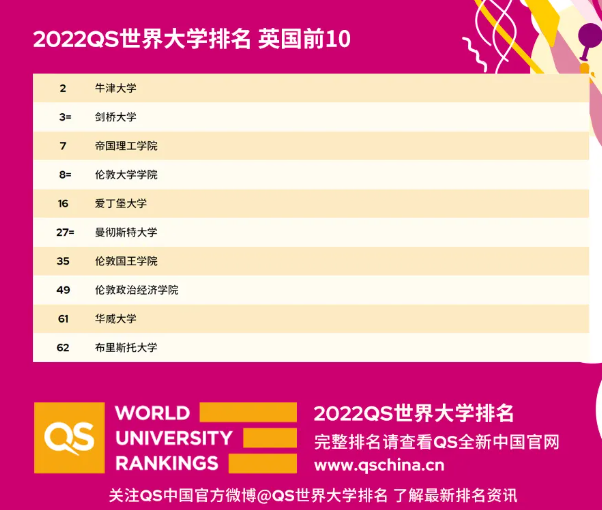 2022QS世界大学排名