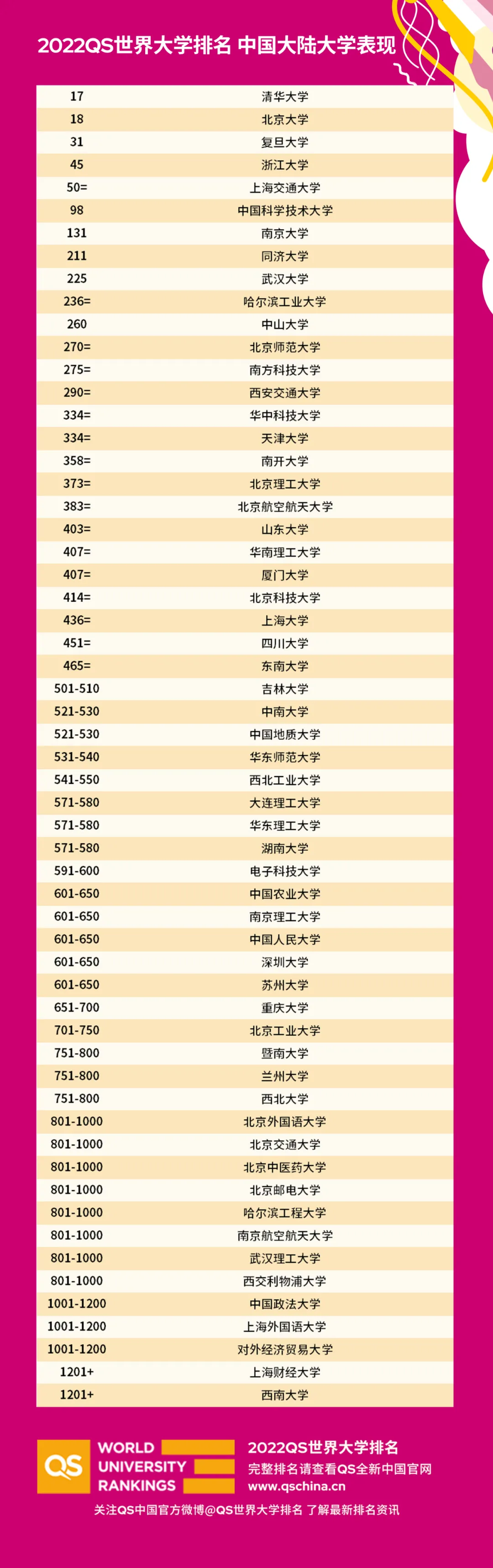 2022QS世界大学排名