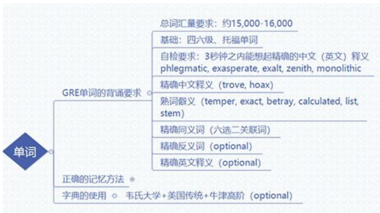 零基础小白如何备考GRE填空？