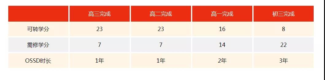 公立学校学生可以转入OSSD高中课程体系吗？