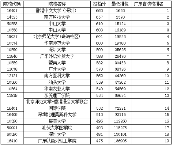 2021香港中文大学（深圳）录取分数线是多少？