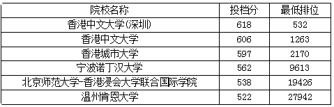 2021香港中文大学（深圳）录取分数线是多少？