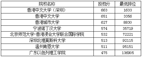 2021香港中文大学（深圳）录取分数线是多少？