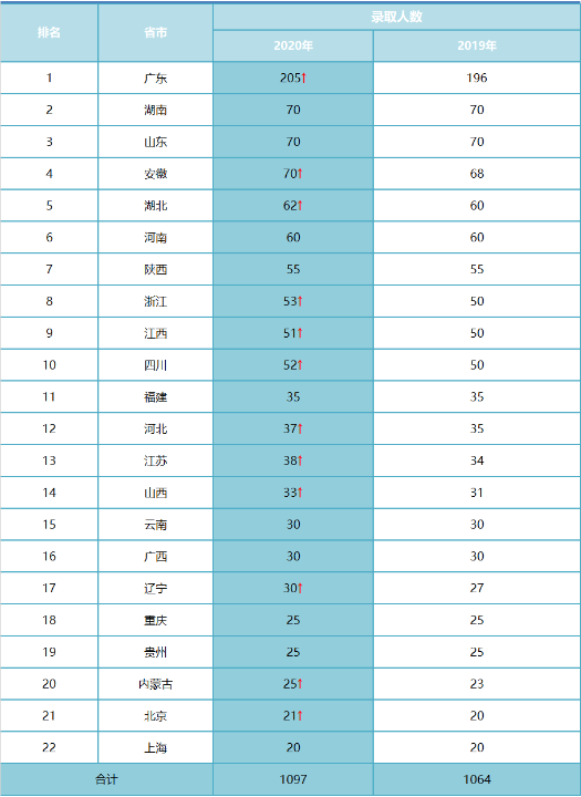2021年南方科技大学录取分数线高考_各省份录取情况参考