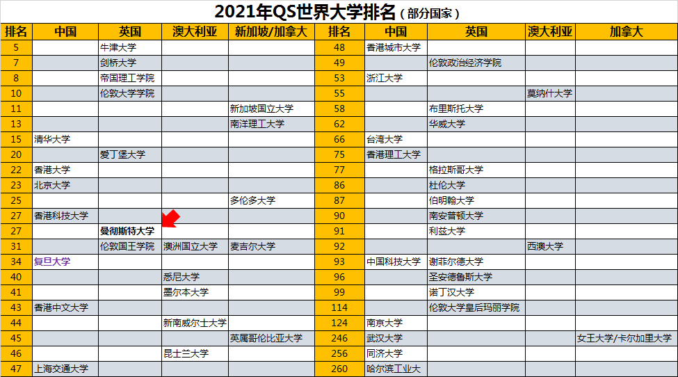 OSSD成绩可以申请曼彻斯特大学吗？成绩要求是多少？