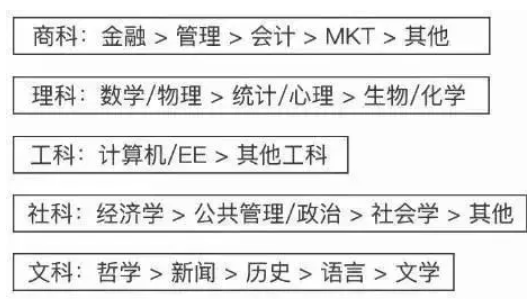 留学鄙视链！面对留学圈疯狂“内卷”，你被比下去了吗？