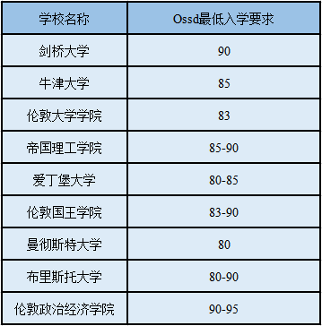 英国加拿大香港大学OSSD成绩要求汇总！OSSD课程靠谱吗？