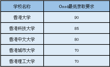 英国加拿大香港大学OSSD成绩要求汇总！OSSD课程靠谱吗？