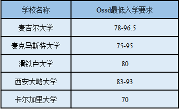 英国加拿大香港大学OSSD成绩要求汇总！OSSD课程靠谱吗？