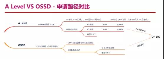 OSSD可以申请华威大学吗？成绩要求是多少？