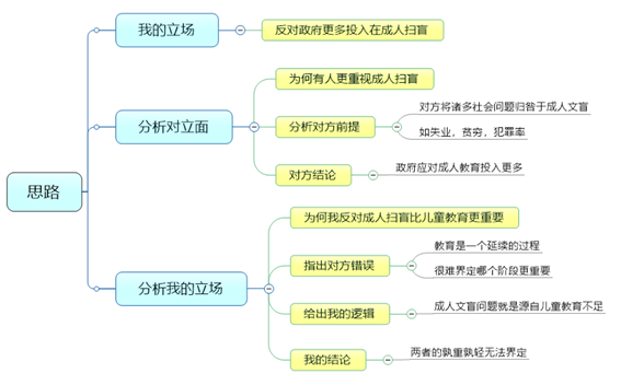 雅思大作文7分范文及解析：扫盲是否比青年教育更重要 