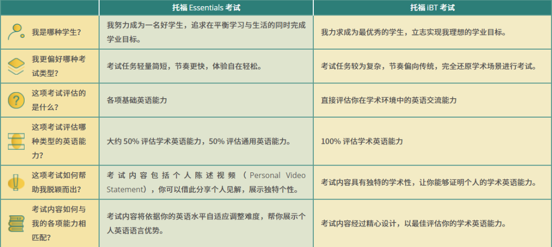 什么是托福Essentials考试？和托福iBT有什么区别？