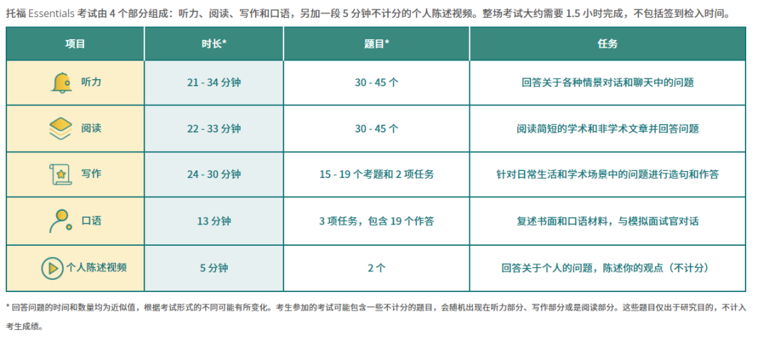 什么是托福Essentials考试？和托福iBT有什么区别？
