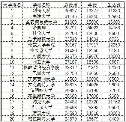 英国留学费用到底要多少？英国留学开销大吗？