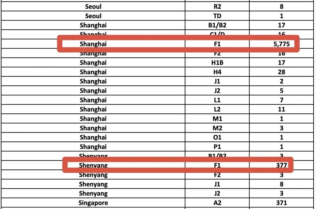 美国国务院公布5月签证发放情况，北京F1放签量超去年一倍！