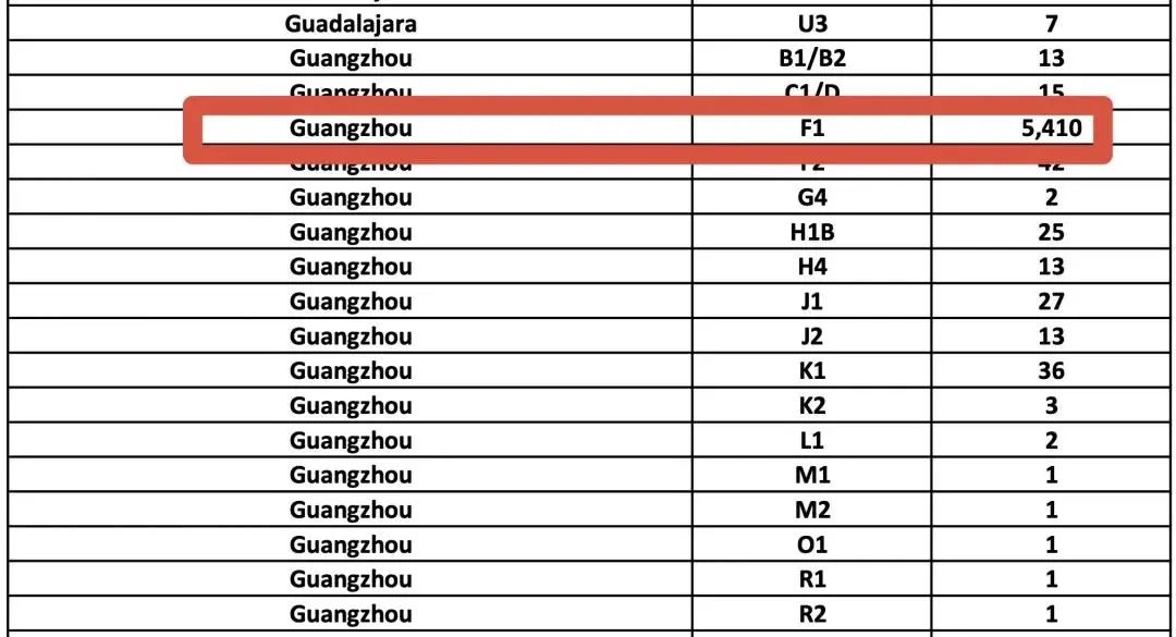 美国国务院公布5月签证发放情况，北京F1放签量超去年一倍！
