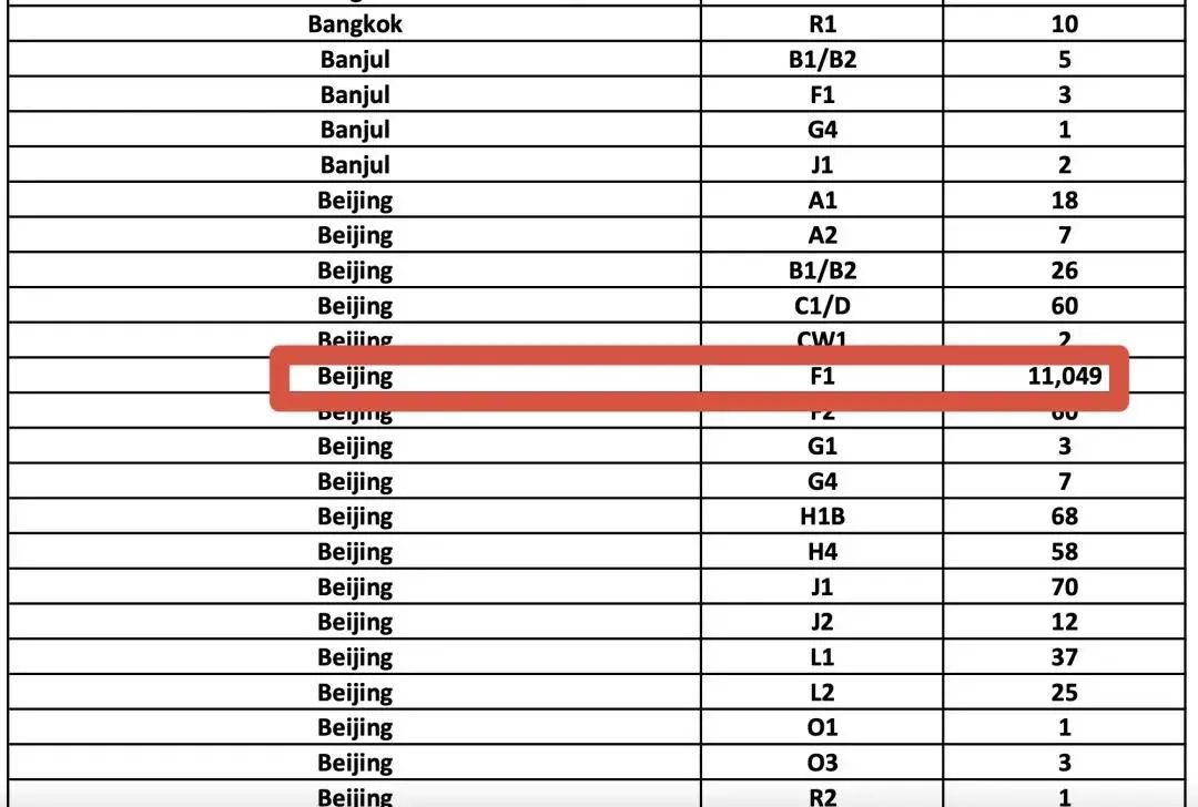 美国国务院公布5月签证发放情况，北京F1放签量超去年一倍！