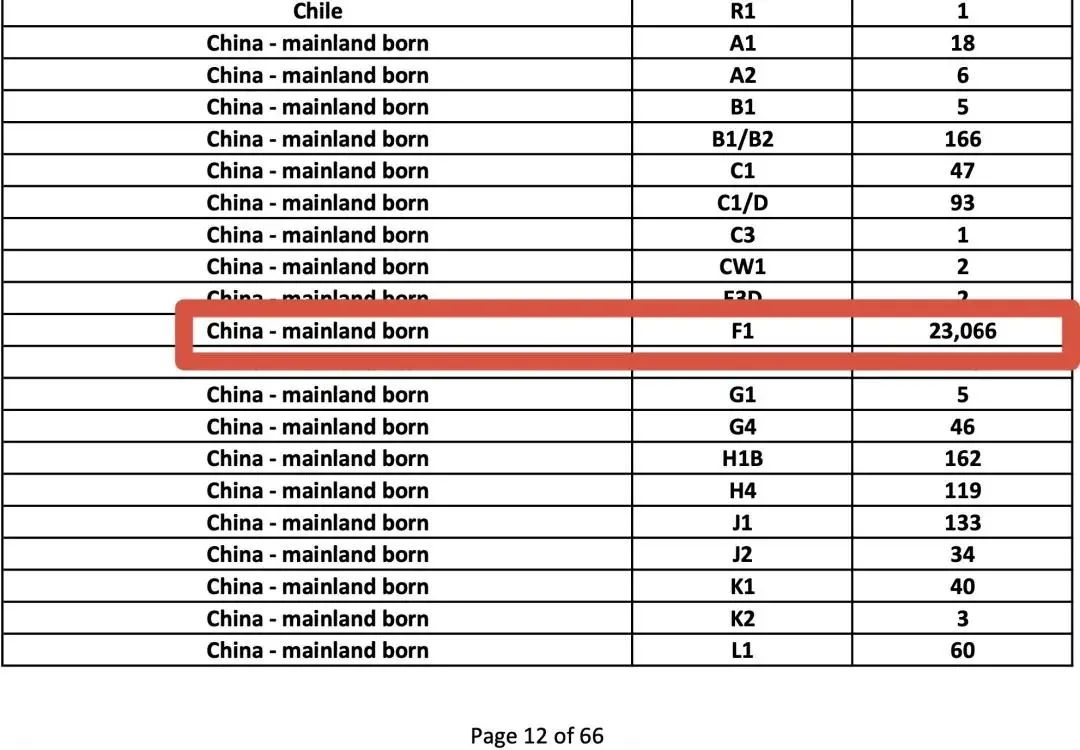 美国国务院公布5月签证发放情况，北京F1放签量超去年一倍！