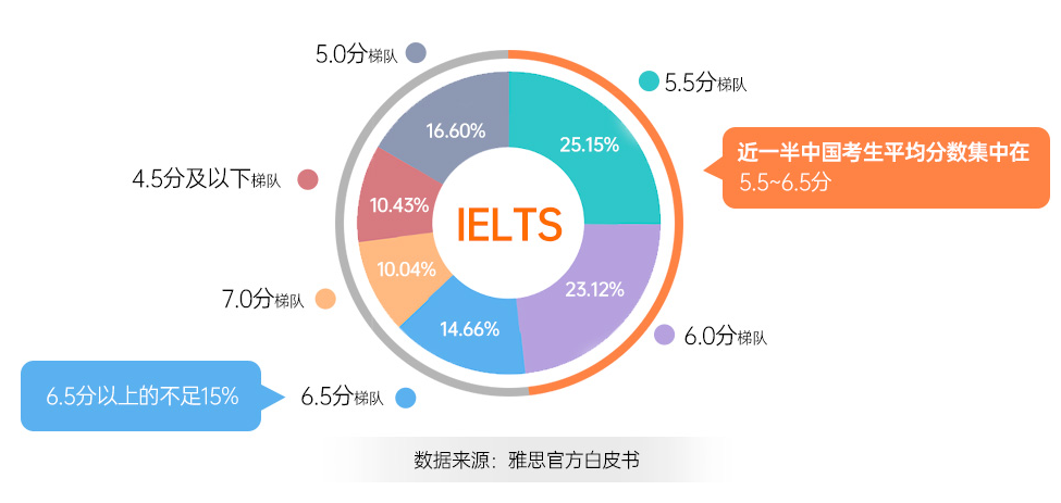 环球雅思暑假班，好老师好课程，畅学一夏！