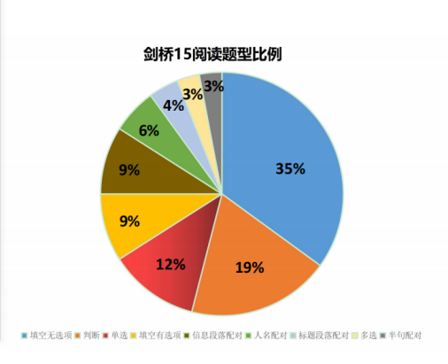 剑桥16Vs剑桥15，雅思阅读题型对比分析！