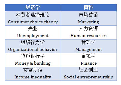 留学申请：经济学到底是什么？经济学和商科的区别是什么？
