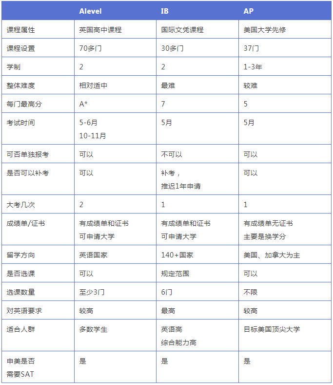 如果不确定留学国家，Alevel/IB/AP该选择学哪个？