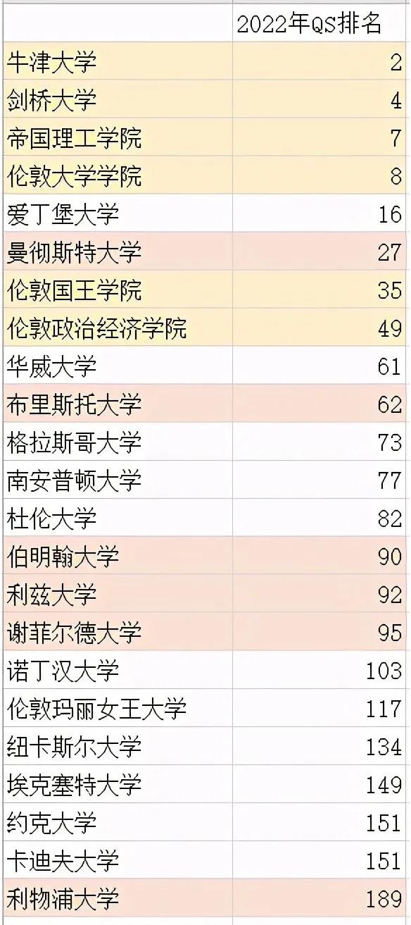 英国罗素集团包含哪些学校？这些学校的排名怎么样？