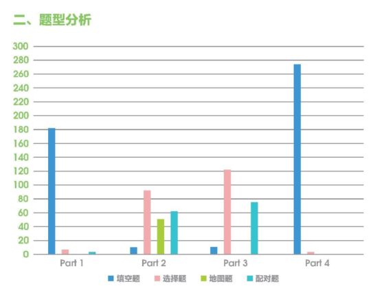 《2022年雅思考试趋势报告》之雅思听力考情分析&趋势报告！