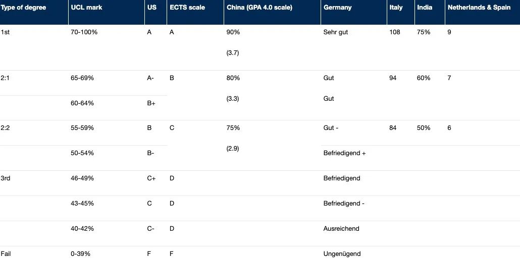 英国院校改革｜一等学位更难拿了！对中国留学生来说有什么影响？
