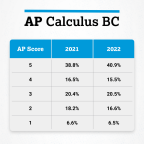 2022年AP考试5分率太高！预估23年AP考试将更加内卷