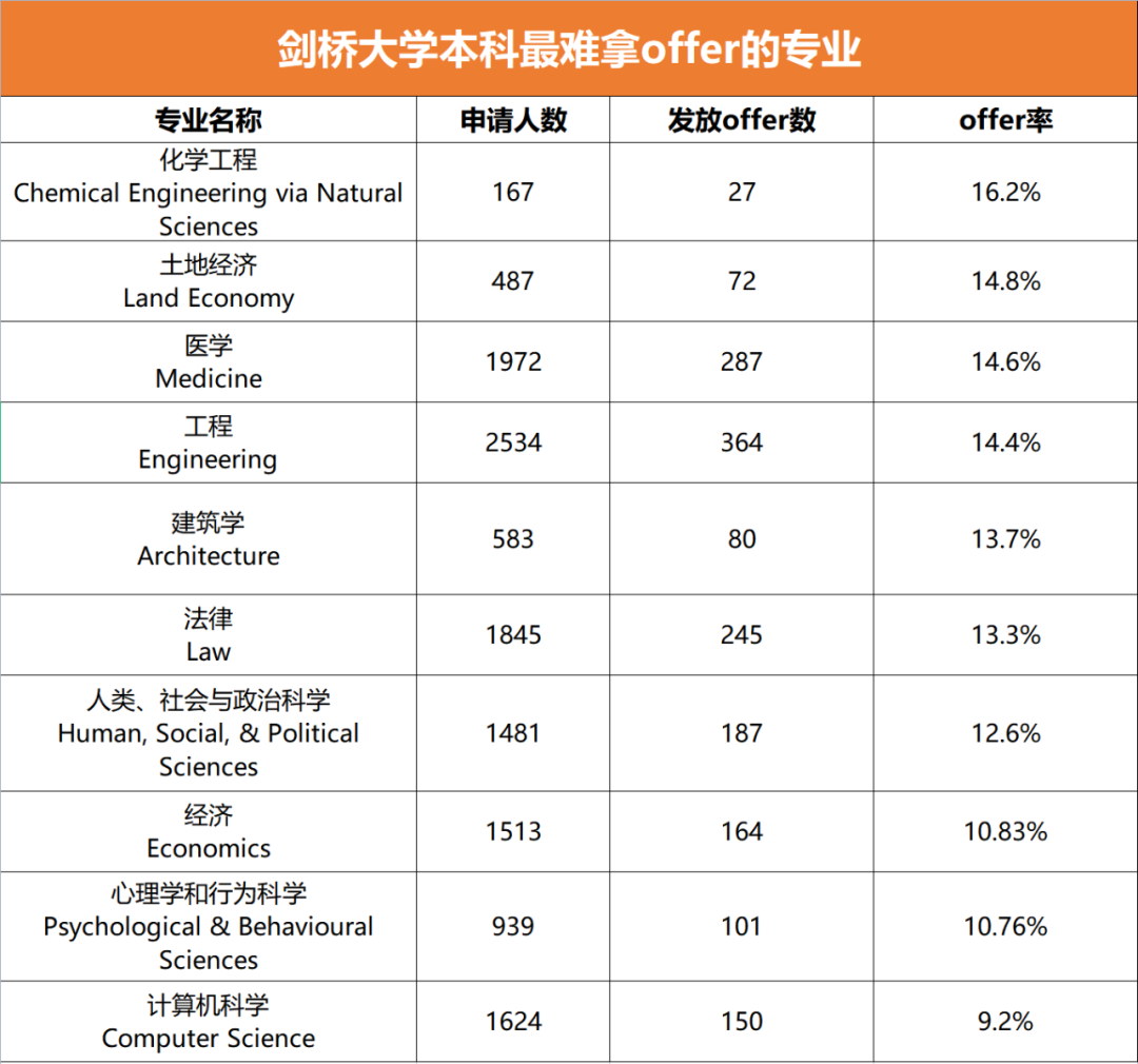 从剑桥&UCAS新曝光的申请数据中，你一定要读懂这6件事！