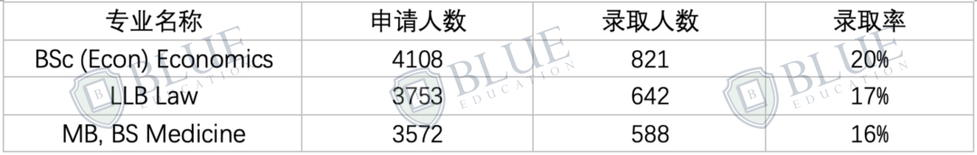 UCL｜英国G5本科中国学生录取数据解析