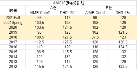 AMC10进阶必看！冲前5%和1%要做好哪些准备？