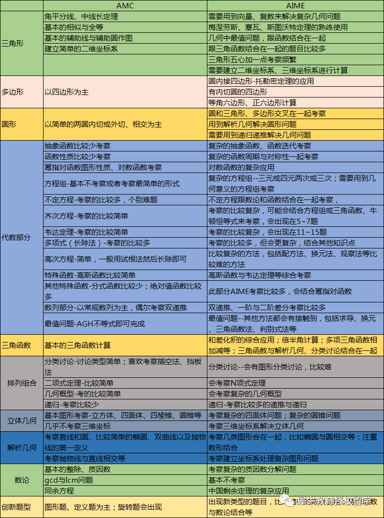 一文详解AMC和AIME异同点，犀牛AMC竞赛暑期线上课程正在热报中！