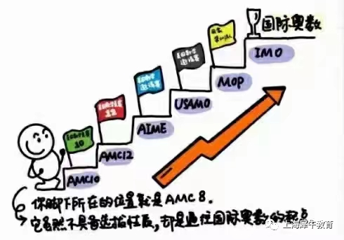amc历年分数线：amc8历年分数线是多少？AMC考试孩子需要多少分才能获奖？AMC8竞赛的平均分有多高？