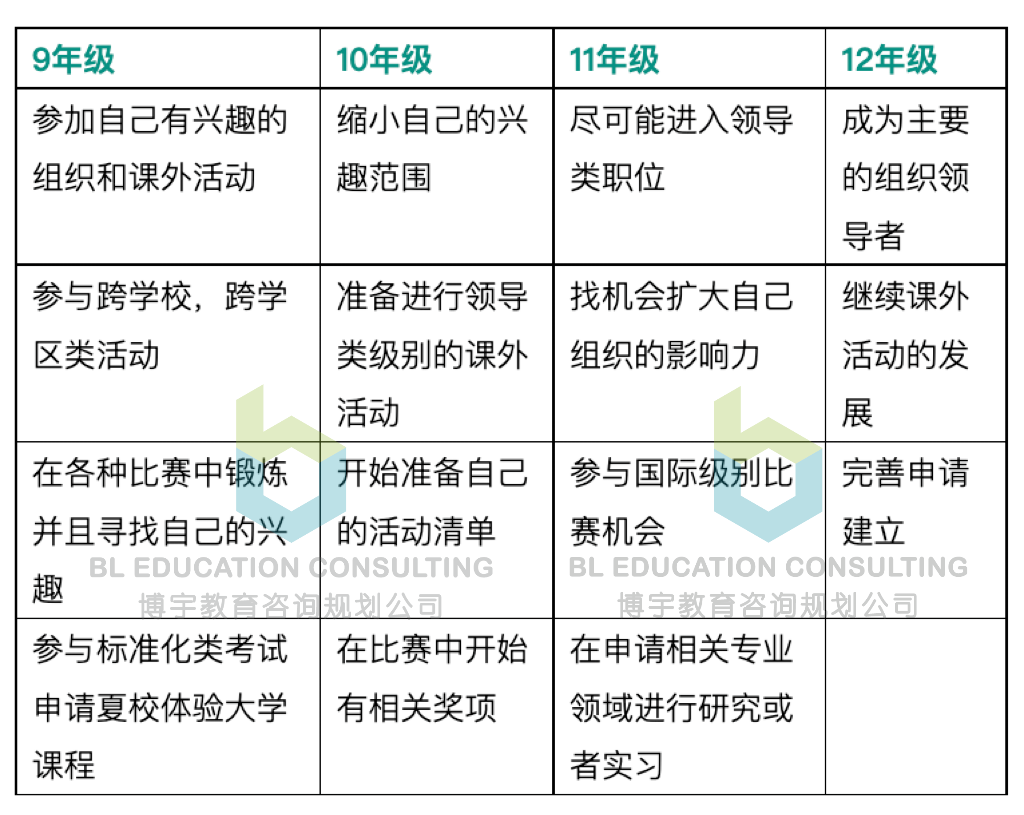温哥华学生活动指南 ！课外活动对大学申请有多重要？盘点最受欢迎的7项课外活动！