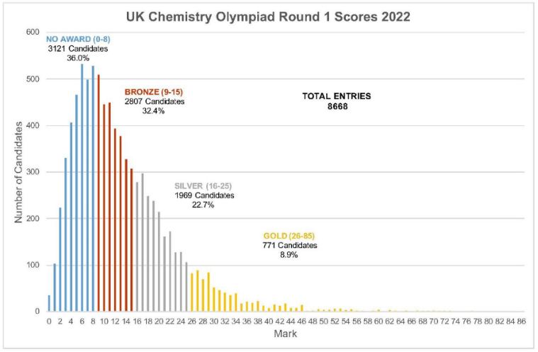 牛剑标配：UKChO英国化学奥林匹克竞赛有多难？犀牛教育UKChO竞赛培训暑假班报名开启