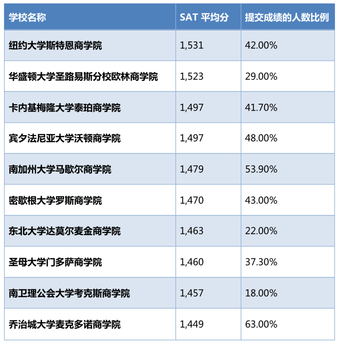 顶尖商学院录取学生标化分数盘点，哪所大学平均分最高？