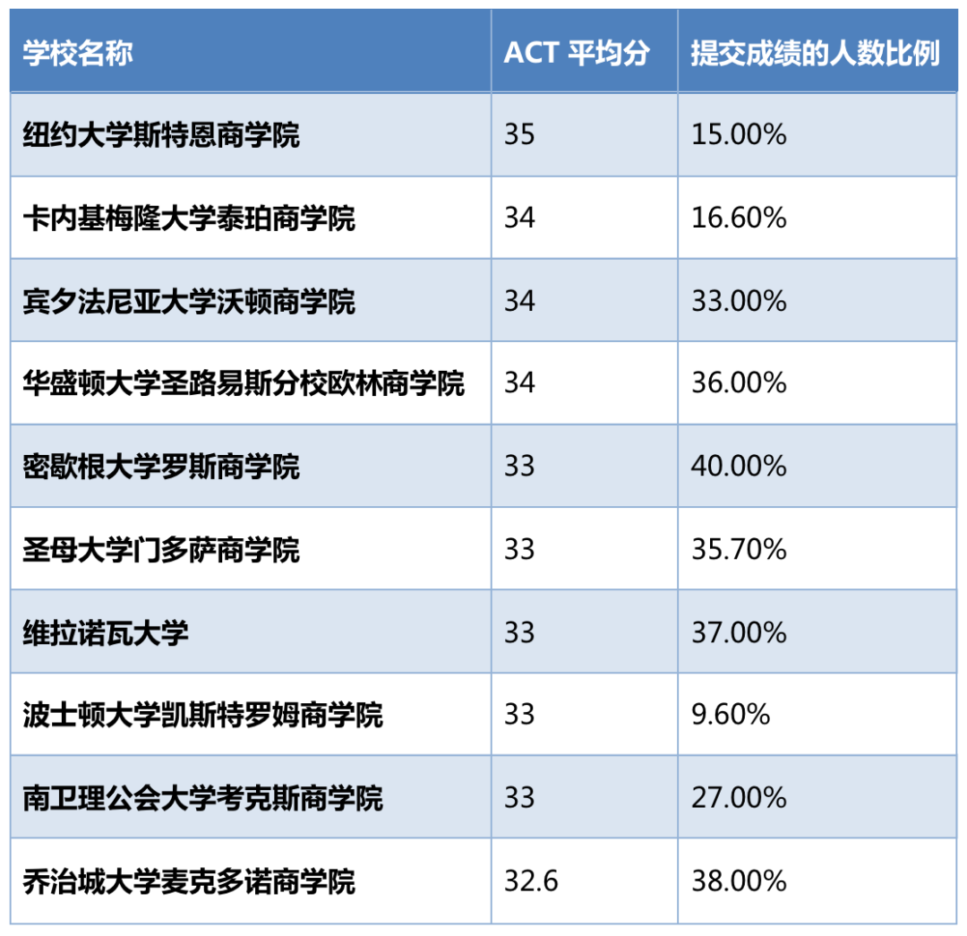 顶尖商学院录取学生标化分数盘点，哪所大学平均分最高？