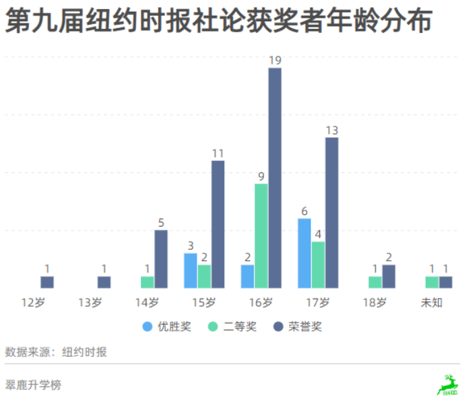 纽约时报社论比赛发榜！仅0.5%参赛者获奖，亚裔占两成