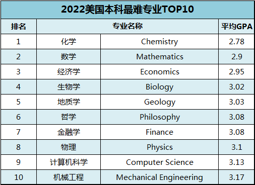 2022美本最难10大专业！头秃原因找到了…