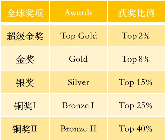 超70%牛剑物理工程专业学霸推荐的BPhO竞赛，如何轻松杀出重围？