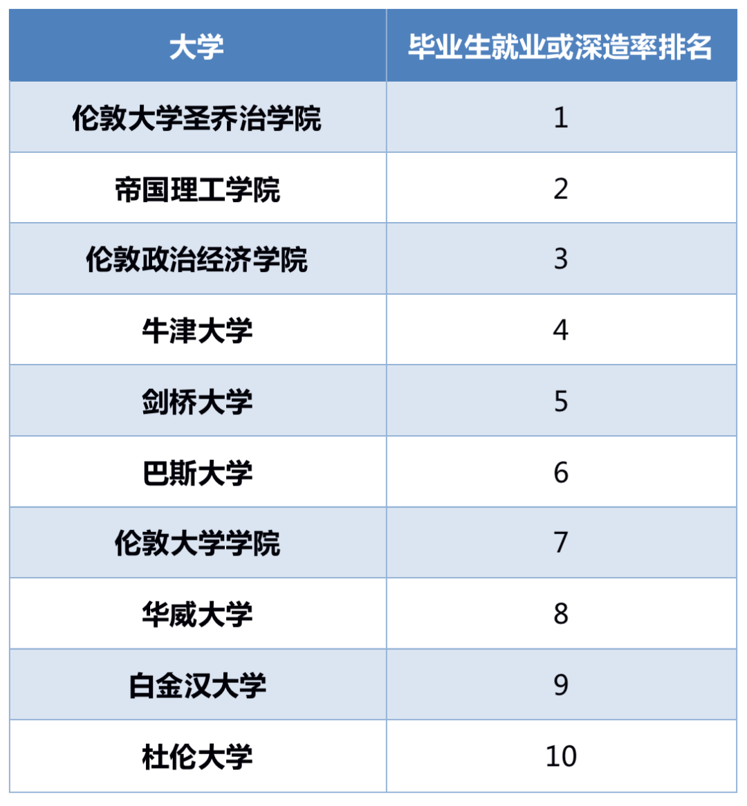 2023英国完全大学指南CUG排名发布，十个单项打分逐一解读