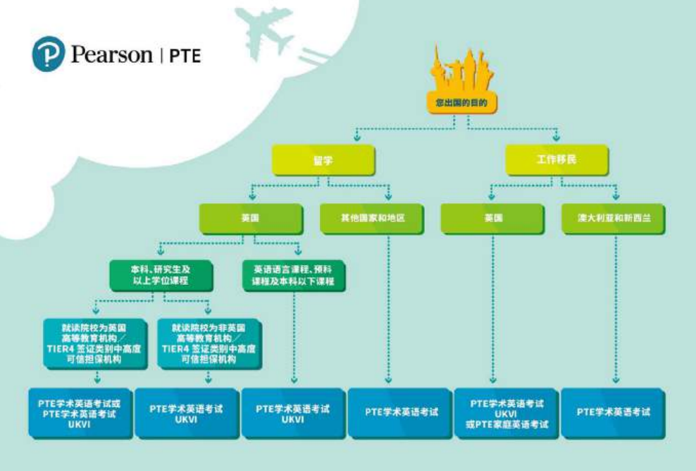 突破出国语言高分的利器——PTE学术英语考试