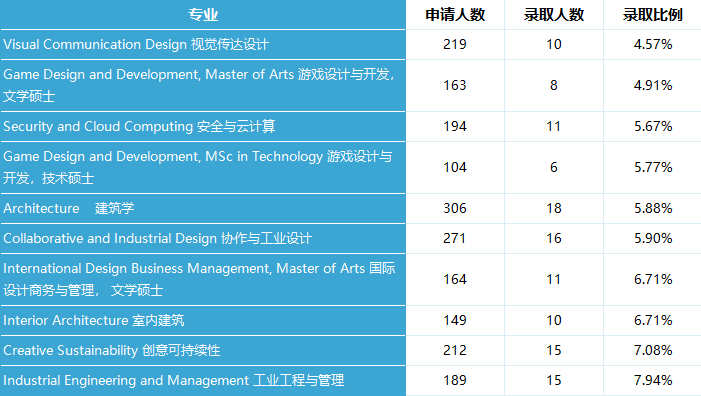 阿尔托大学—2022录取数据大揭秘