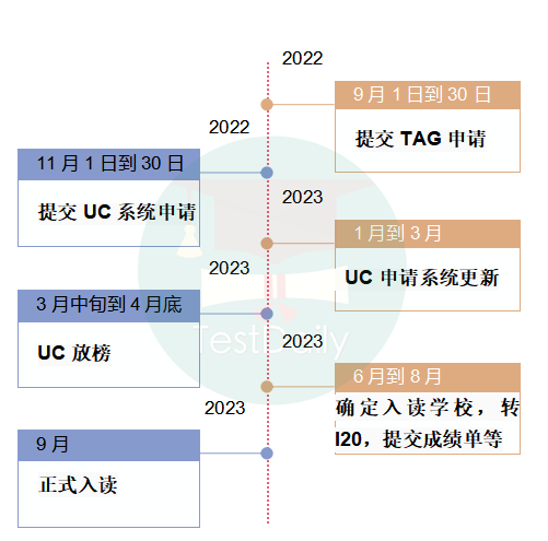 2023秋季CC转UC最全攻略，看这一篇就够！